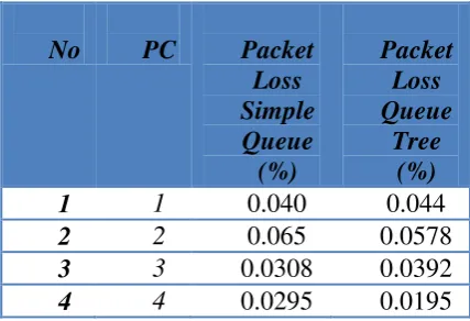 Table 1: Perbandingan Packet Loss Teknik Antrian Simple Queue dan Queue Tree 