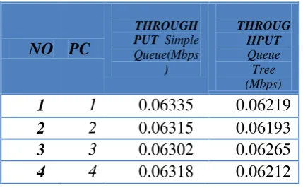 Table 3: Perbandingan Troughput Teknik Antrian Simple Queue Dan Queue Tree 