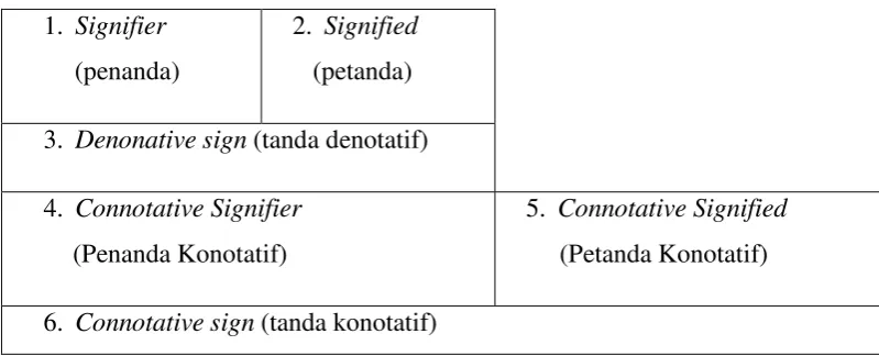 Gambar 1. Peta Tanda Roland Barthes 