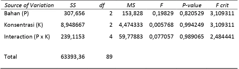Tabel 4.3 Uji  anova two factor with replication untuk hama kutu putih 