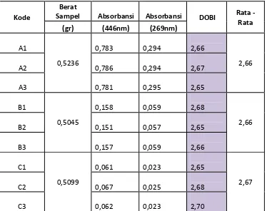 Tabel 4.1 Data Analisis DOBI Pada Sampel CPO 
