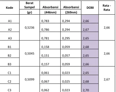 Tabel 4.1 Data Analisis DOBI Pada Sampel CPO 