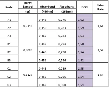Tabel 4.2 Data Analisis DOBI Pada Sampel CNO     