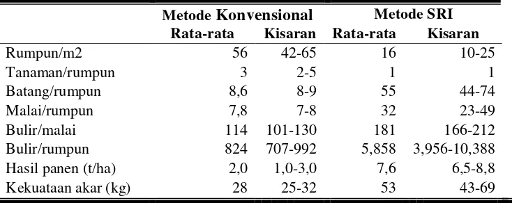 Tabel 1.  Perbandingan Pertumbuhan Padi antara Metode Konvensional dengan Metode SRI.   