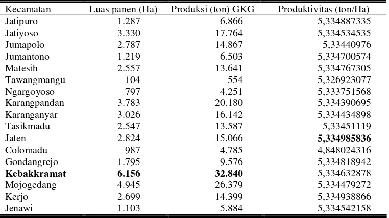 Tabel 2. Data produksi padi sawah di wilayah Karanganyar  