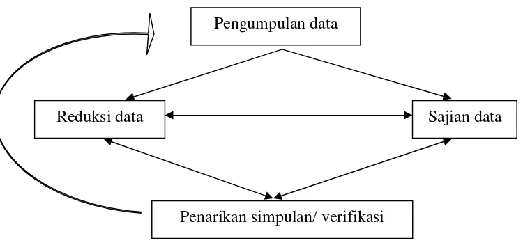 Gambar.3  Model Analisis Interaktif  (Sutopo, 2002). 