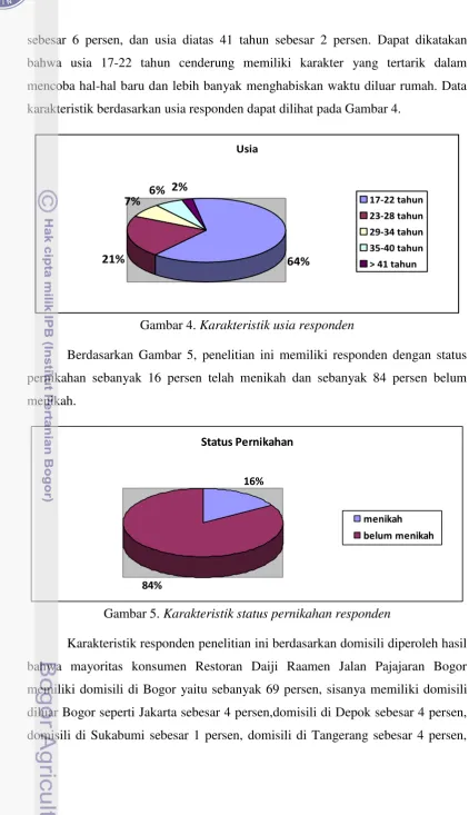 Gambar 4. Karakteristik usia responden 