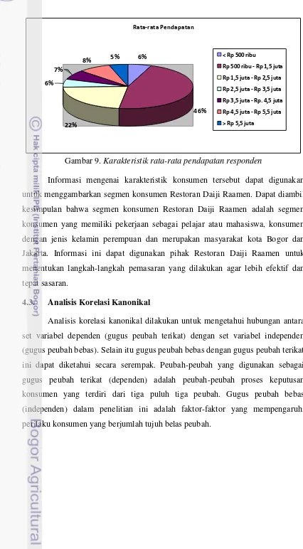 Gambar 9. Karakteristik rata-rata pendapatan responden 