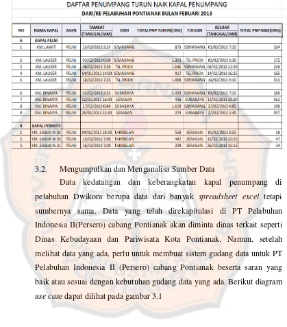 Tabel 3.1 Laporan Bulanan Kedatangan dan Keberangkatan Kapal Penumpang, Bulan Febuari 2013 