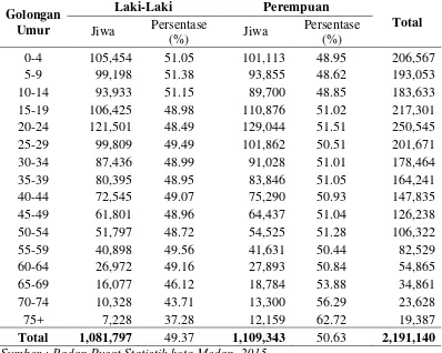 Tabel 7. Penduduk Menurut Kelompok Umur dan Jenis Kelamin di Kota Medan 
