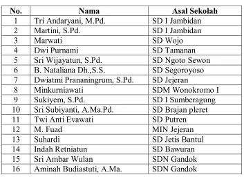 Tabel 2. Daftar Peserta Pelatihan 