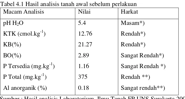 Tabel 4.1 Hasil analisis tanah awal sebelum perlakuan 