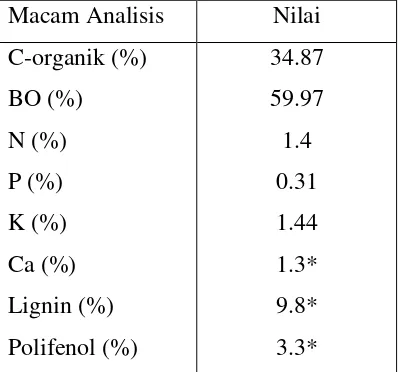 Tabel 4.2 Hasil Analisis Biomasa Tithonia diversifolia 