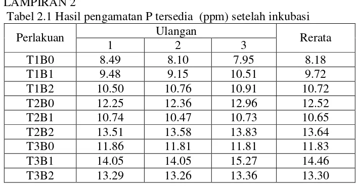 Tabel 2.2 Hasil pengamatan P tersedia (ppm) saat vegetatif maksimum 