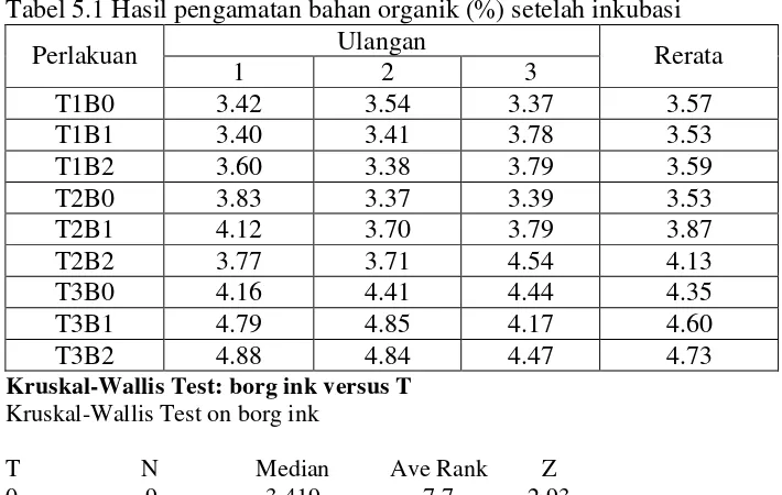 Tabel 5.1 Hasil pengamatan bahan organik (%) setelah inkubasi 