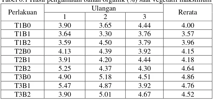 Tabel 6.1 Hasil pengamatan bahan organik (%) saat vegetatif maksimum 