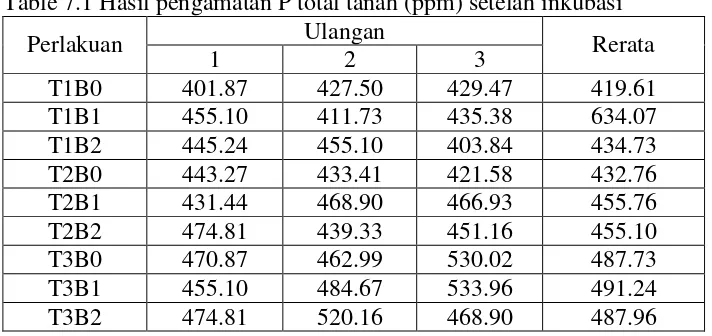 Table 7.1 Hasil pengamatan P total tanah (ppm) setelah inkubasi 