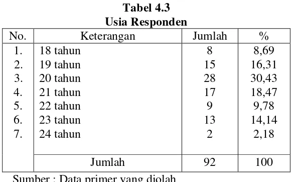 Tabel 4.3 Usia Responden 