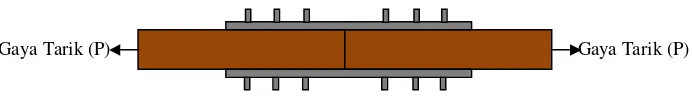 Gambar 3 Ilustrasi arah gaya pengujian contoh uji kekuatan sambungan batang kayu-pelat baja terhadap gaya tarik
