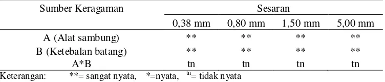 Tabel 4 Analisis ragam beban ijin per alat sambung pada sesaran 0,38; 080; 1,50;   5,00 mm 