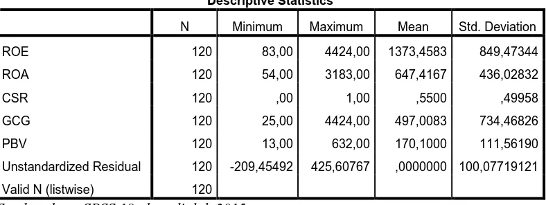 Tabel 4.2.1 Statistik Deskriptif 