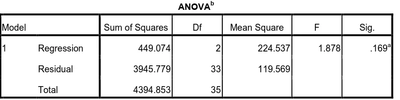 Tabel 4.6 Koefisen Determinasi- Regresi  Berganda 