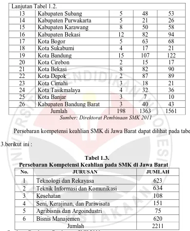 Tabel 1.3. Persebaran Kompetensi Keahlian pada SMK di Jawa Barat 