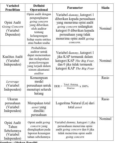 Tabel 3.2 Definisi Operasional dan Skala Pengukuran Variabel Penelitian  