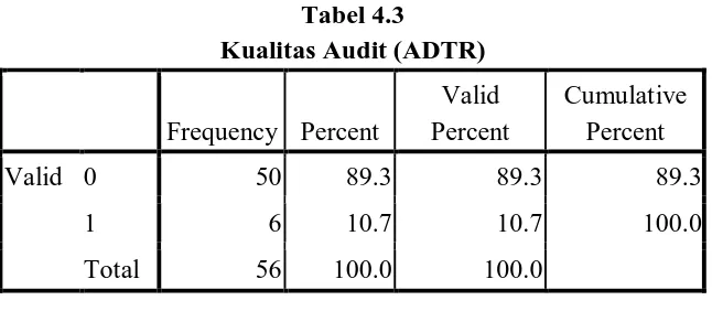 Tabel 4.3 Kualitas Audit (ADTR)