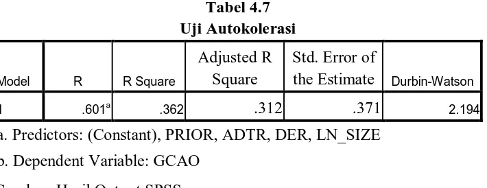 Tabel 4.7 Uji Autokolerasi