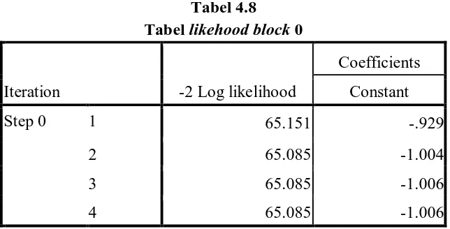 Tabel Tabel 4.8 likehood block 0 