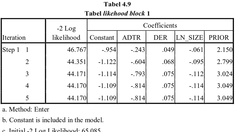 Tabel Tabel 4.9 likehood block 1 