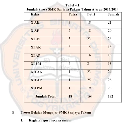 Tabel 4.1 Jumlah Siswa SMK Sanjaya Pakem Tahun Ajaran 2013/2014 