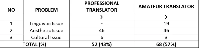 Table 2. The Comparison of Problems Found in Translating the Poem between Professional and Amateur Translators 