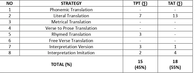 Table 3. The Comparison of Strategies Used to Translate the Poem in Translating the Poem between Professional and Amateur Translators 