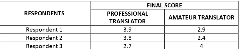 Table 4. The Scores of the Professional and Amateur Translators Counted Using Hablamos Juntos (2009) Modified Parameters 