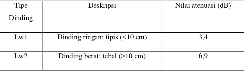 Tabel 3.1 Tipe Dinding untuk Model Cost-231 Multi-Wall[3] 
