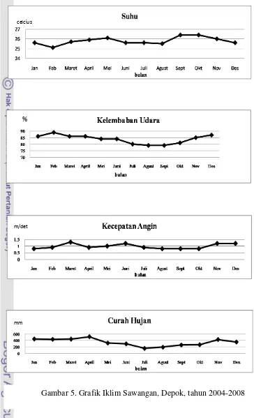 Gambar 5. Grafik Iklim Sawangan, Depok, tahun 2004-2008 