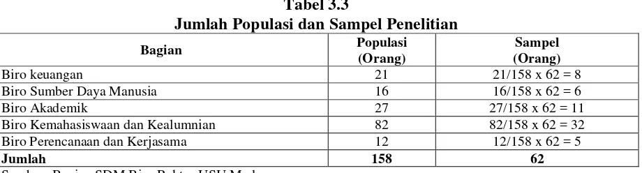 Tabel 3.3 Jumlah Populasi dan Sampel Penelitian 