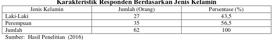 Tabel 4.1 Karakteristik Responden Berdasarkan Jenis Kelamin 