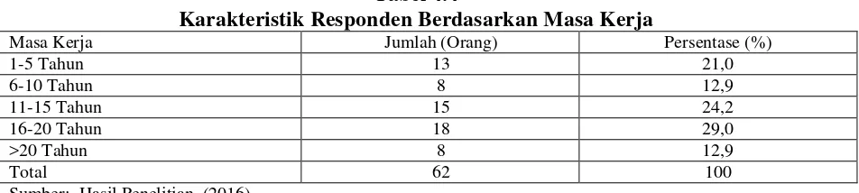 Tabel 4.4 Karakteristik Responden Berdasarkan Masa Kerja  