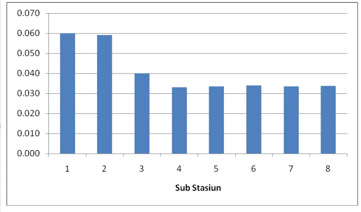 Gambar 13. Rata-rata Pertambahan Diameter Tanaman Tiap Sub-Stasiun 