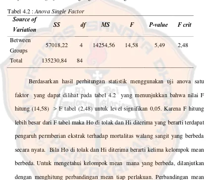 Tabel 4.2 : Anova Single Factor 