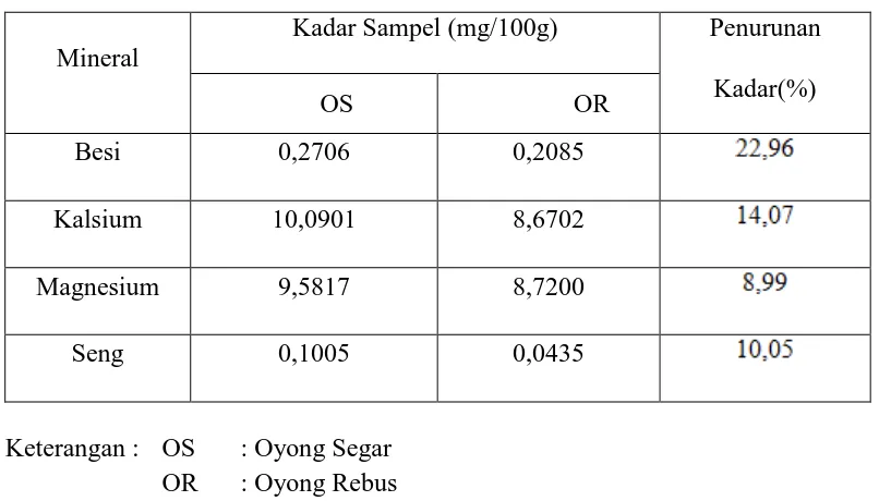 Tabel 4.1  Hasil Analisis Kuantitatif dan Penurunan Kadar Besi, Kalsium, Magnesium, dan Seng pada Sampel  