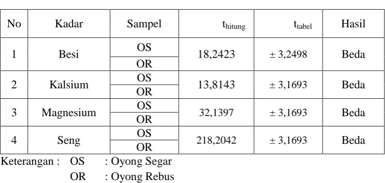 Tabel 4.2  Hasil uji beda nilai rata-rata kadar besi, kalsium, magnesium, dan  seng antar sampel 
