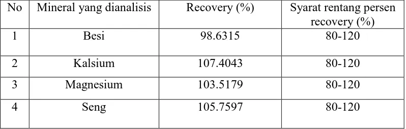 Tabel 4.4 Persen perolehan kembali (recovery) Kadar Besi, Kalsium, Magnesium, dan Seng  