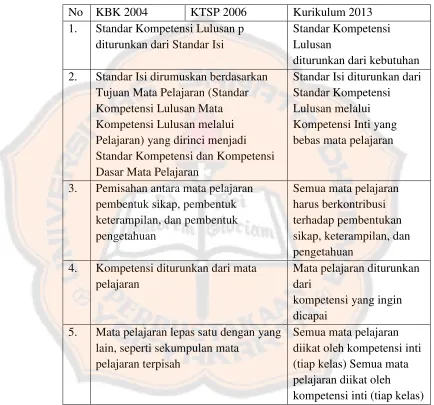Tabel 2. Perumusan Kurikulum 2004, 2006, Dan Kurikulum 2013 