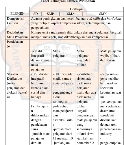 Tabel 3.Diagram Elemen Perubahan 