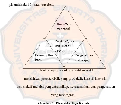 Gambar 1. Piramida Tiga Ranah  