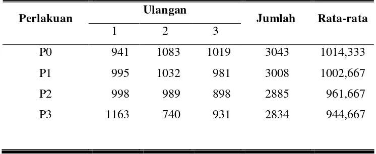 Tabel 4. Rata-Rata Bobot Potong Kelinci Lokal Jantan Selama Penelitian (g). 